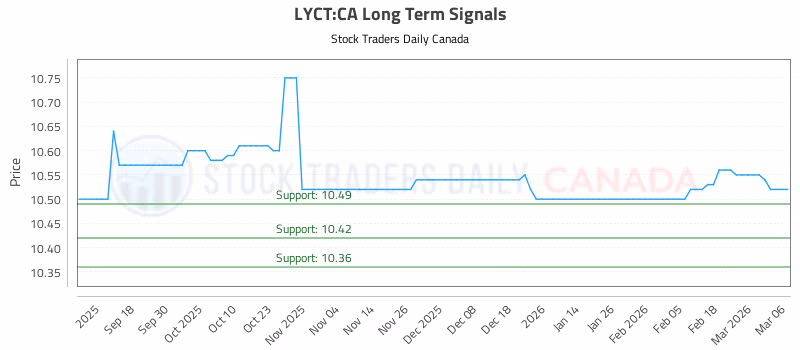 Stock Chart for LYCT:CA