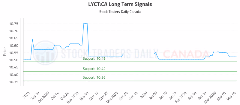 Stock Chart for LYCT:CA
