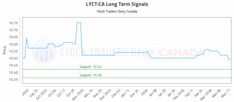 Stock Chart for LYCT:CA