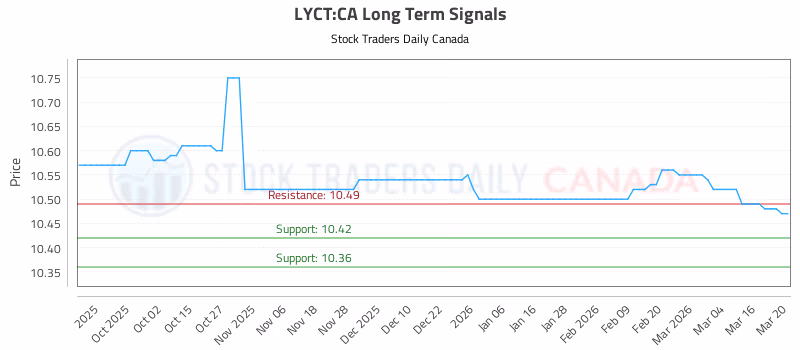 Stock Chart for LYCT:CA