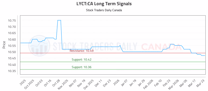 Stock Chart for LYCT:CA