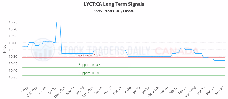 Stock Chart for LYCT:CA