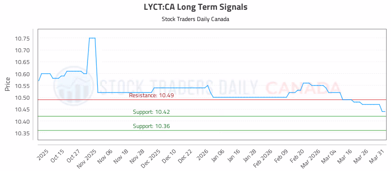 Stock Chart for LYCT:CA