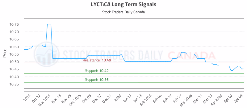 Stock Chart for LYCT:CA