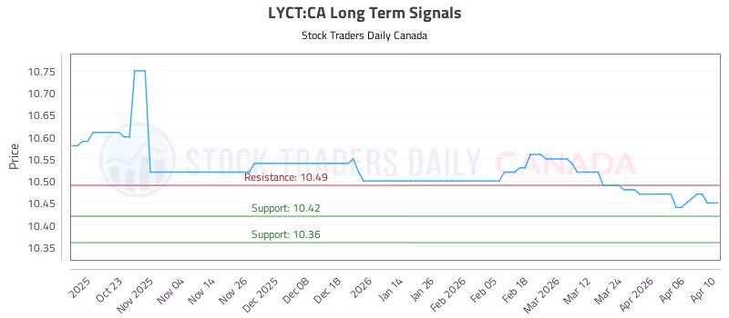 Stock Chart for LYCT:CA