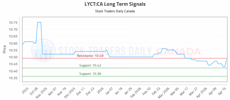 Stock Chart for LYCT:CA