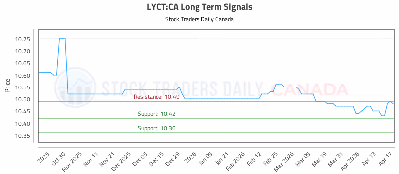 Stock Chart for LYCT:CA