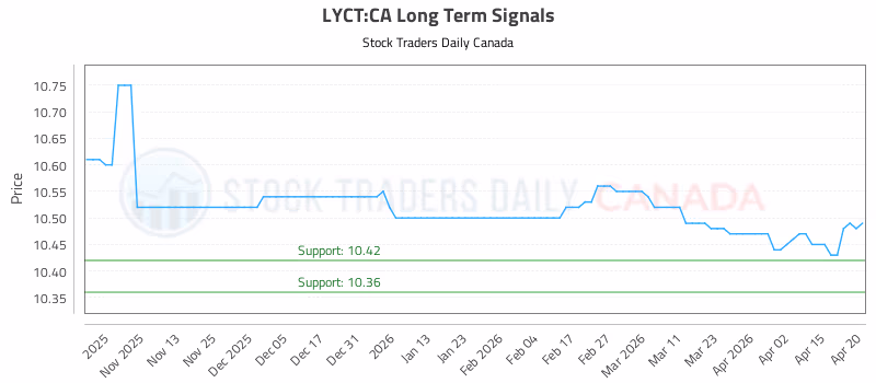 Stock Chart for LYCT:CA