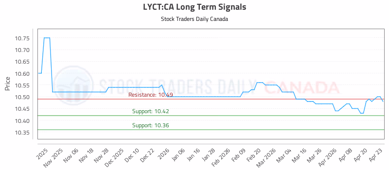 Stock Chart for LYCT:CA