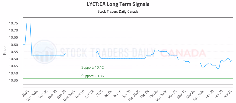 Stock Chart for LYCT:CA