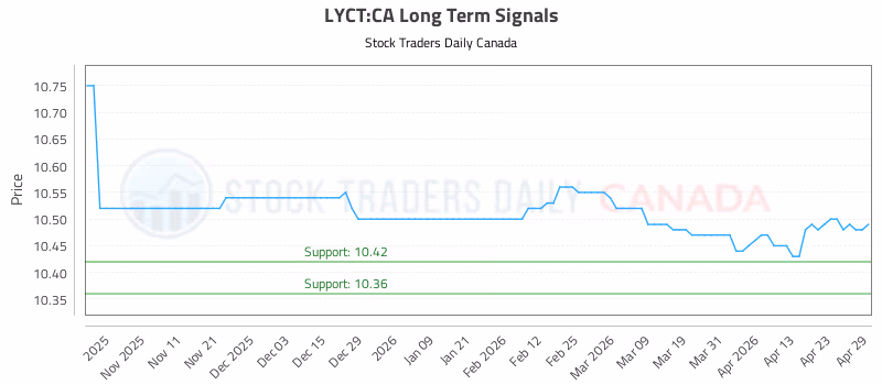 Stock Chart for LYCT:CA