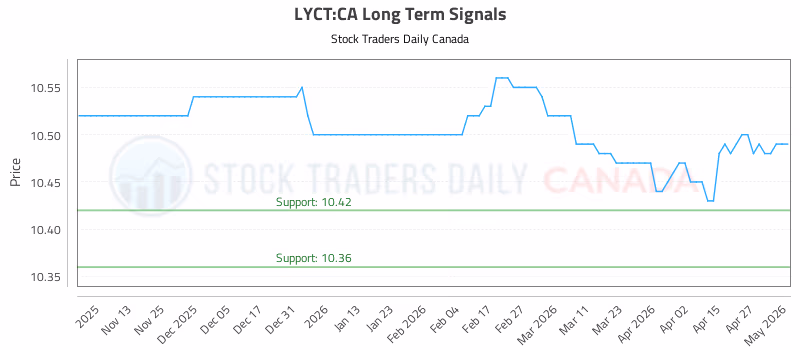 Stock Chart for LYCT:CA