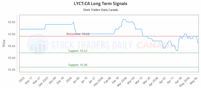 Stock Chart for LYCT:CA