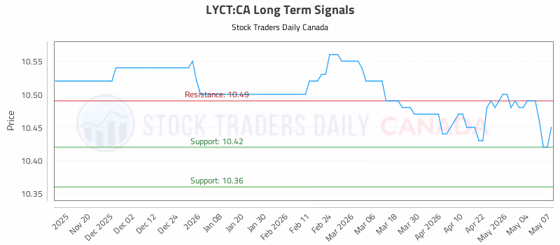Stock Chart for LYCT:CA