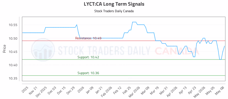 Stock Chart for LYCT:CA