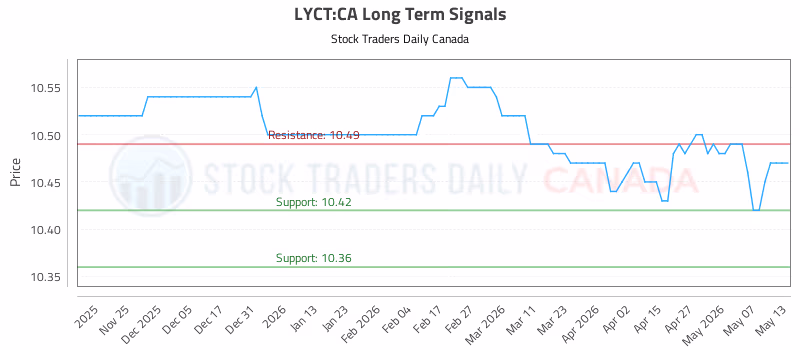 Stock Chart for LYCT:CA