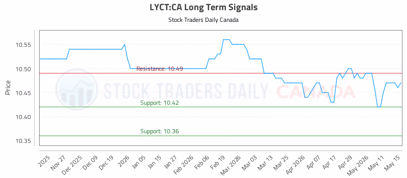 Stock Chart for LYCT:CA