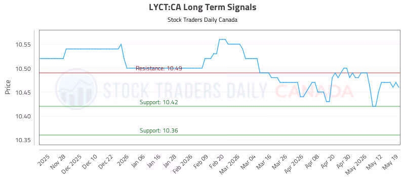 Stock Chart for LYCT:CA