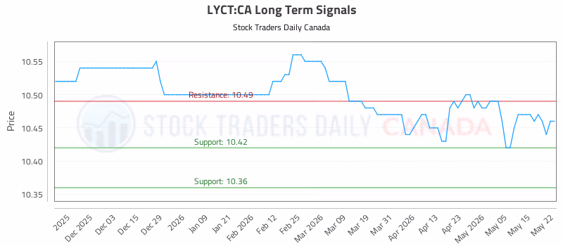 Stock Chart for LYCT:CA