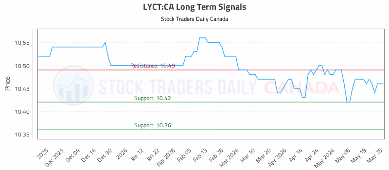 Stock Chart for LYCT:CA