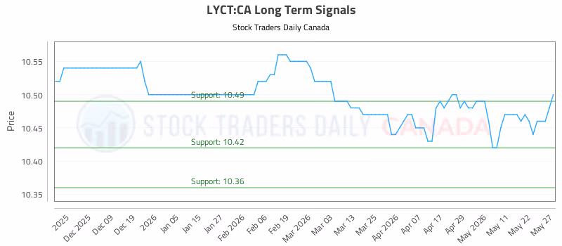 Stock Chart for LYCT:CA