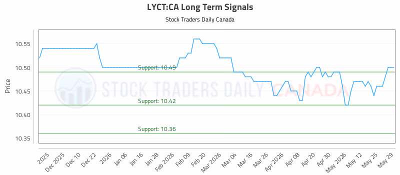 Stock Chart for LYCT:CA