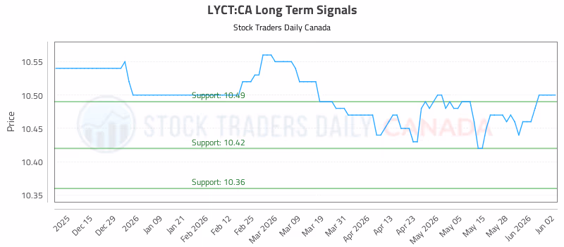 Stock Chart for LYCT:CA