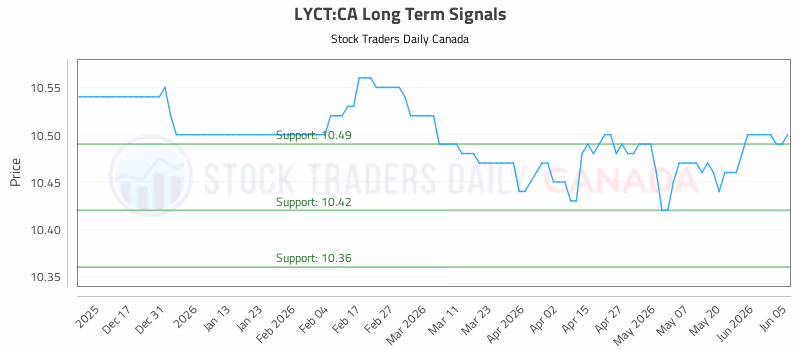 Stock Chart for LYCT:CA