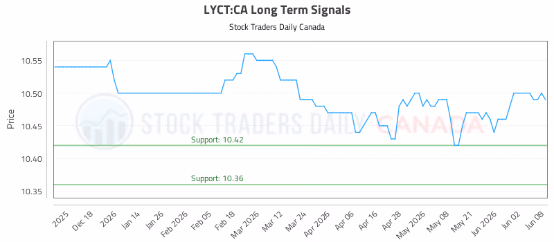 Stock Chart for LYCT:CA