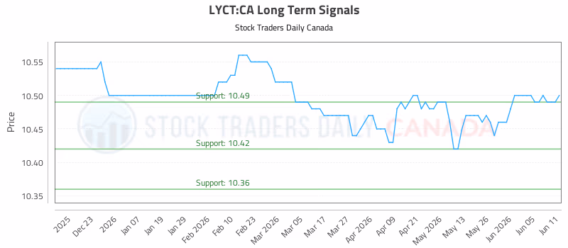 Stock Chart for LYCT:CA