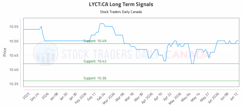 Stock Chart for LYCT:CA