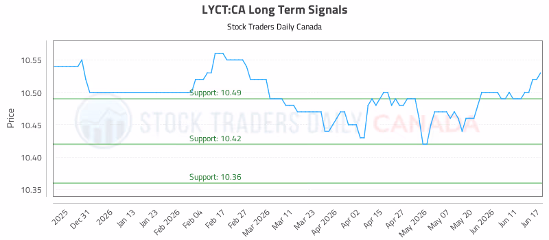 Stock Chart for LYCT:CA