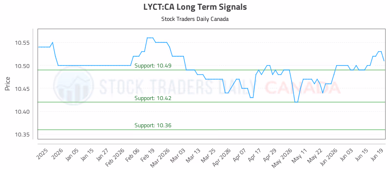 Stock Chart for LYCT:CA