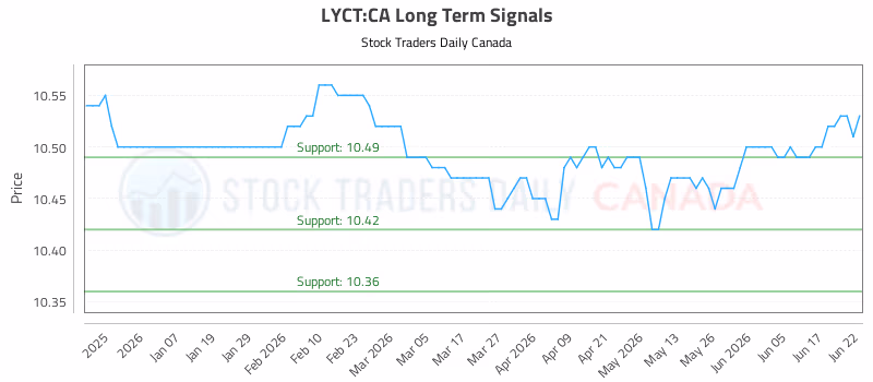 Stock Chart for LYCT:CA