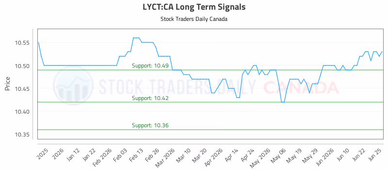 Stock Chart for LYCT:CA