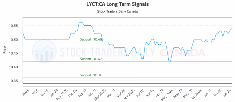 Stock Chart for LYCT:CA