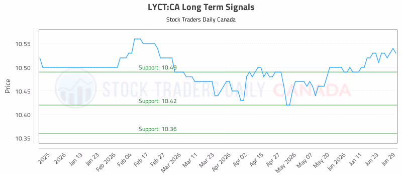 Stock Chart for LYCT:CA
