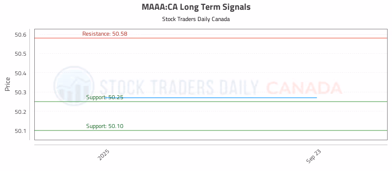 Stock Chart for MAAA:CA