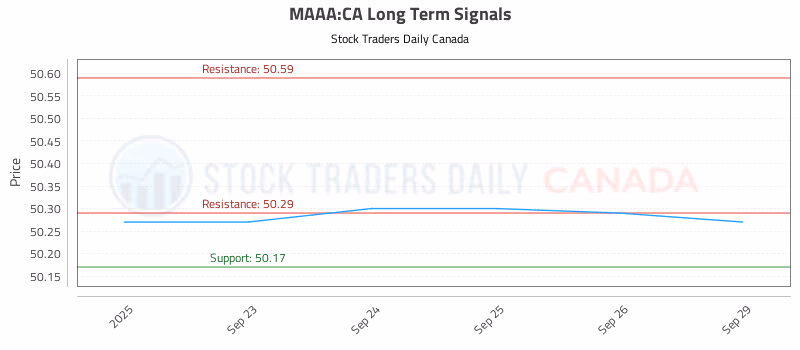 Stock Chart for MAAA:CA