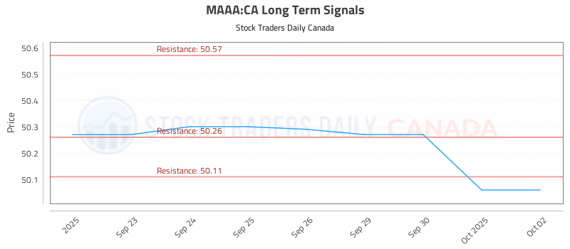 Stock Chart for MAAA:CA