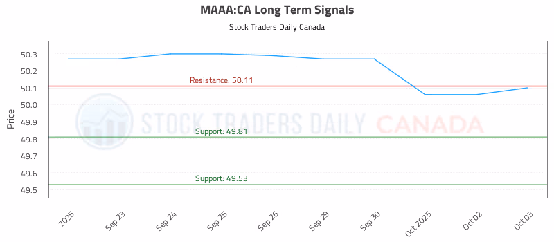 Stock Chart for MAAA:CA