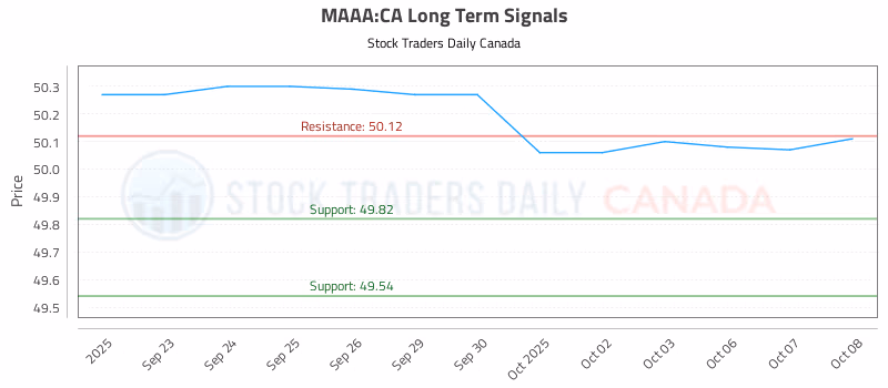 Stock Chart for MAAA:CA