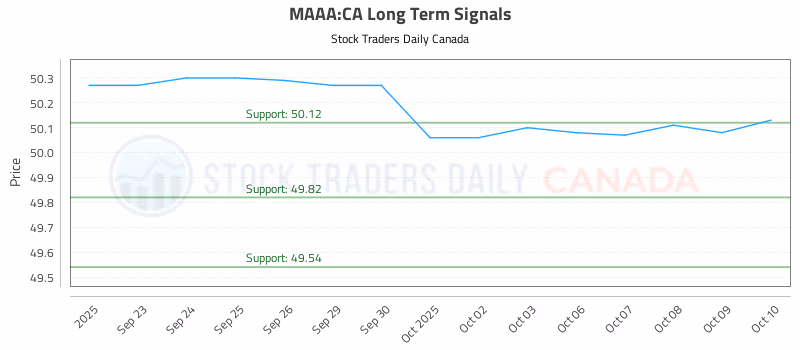 Stock Chart for MAAA:CA
