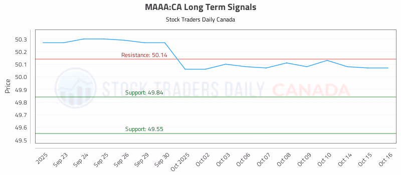Stock Chart for MAAA:CA