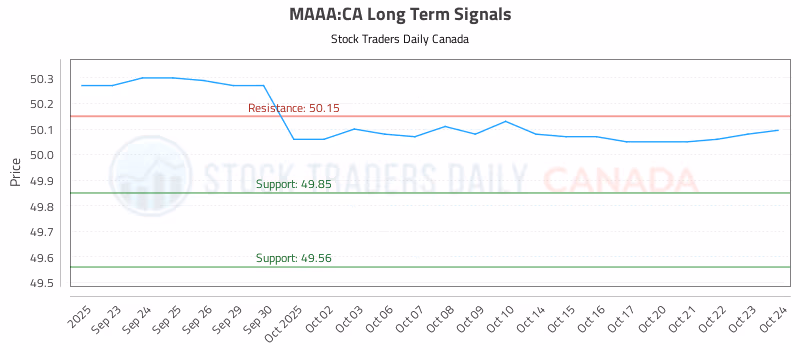 Stock Chart for MAAA:CA