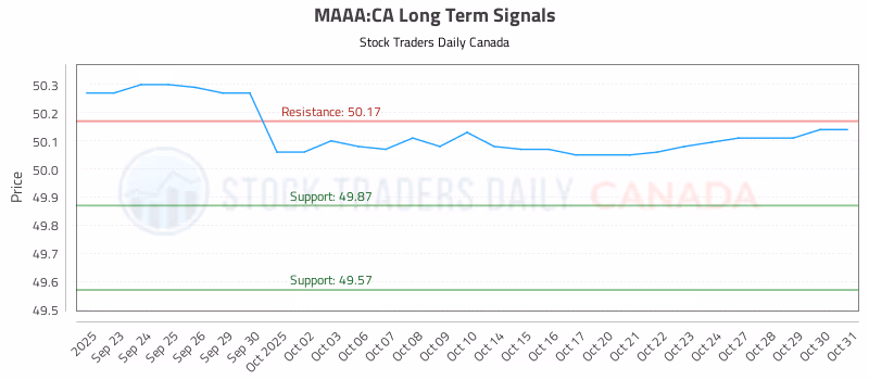 Stock Chart for MAAA:CA
