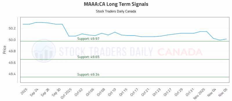 Stock Chart for MAAA:CA