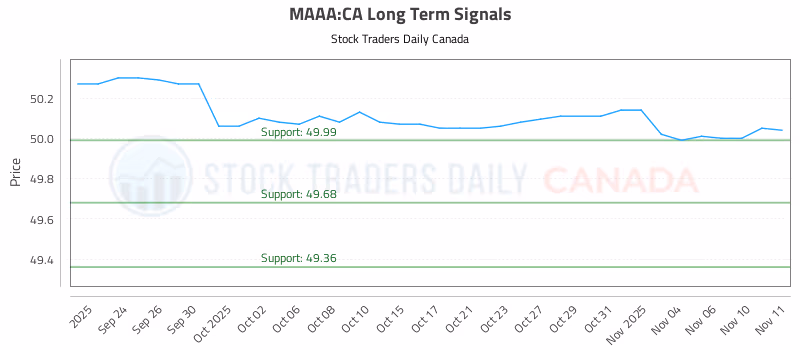 Stock Chart for MAAA:CA