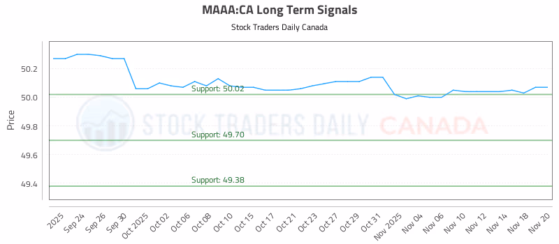Stock Chart for MAAA:CA