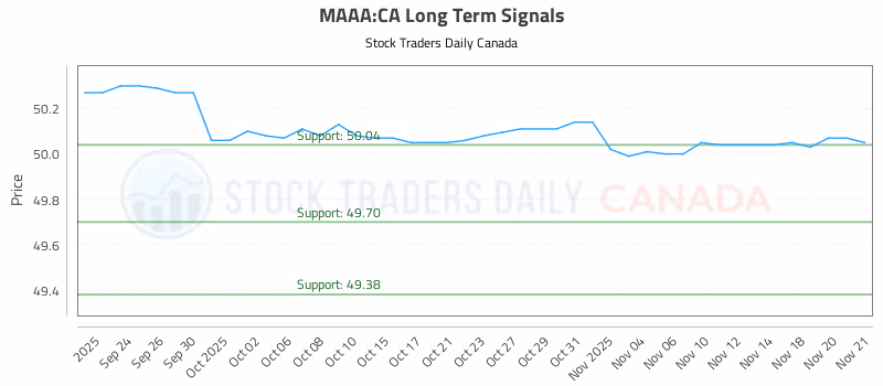 Stock Chart for MAAA:CA
